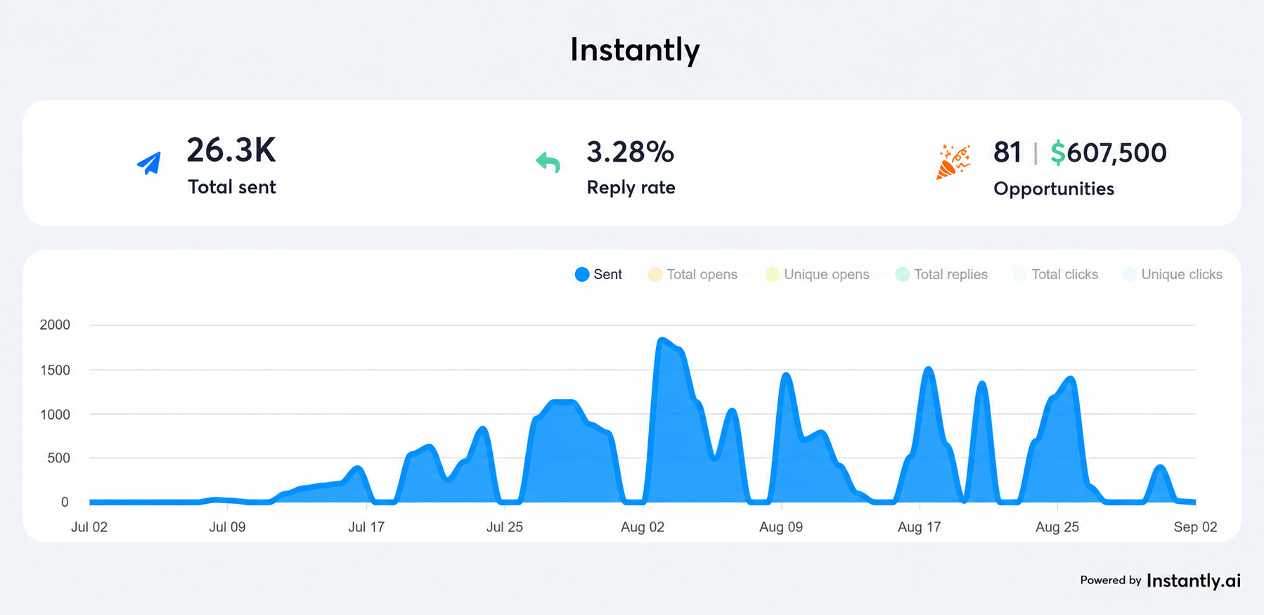 KS Media campaign results from Instantly