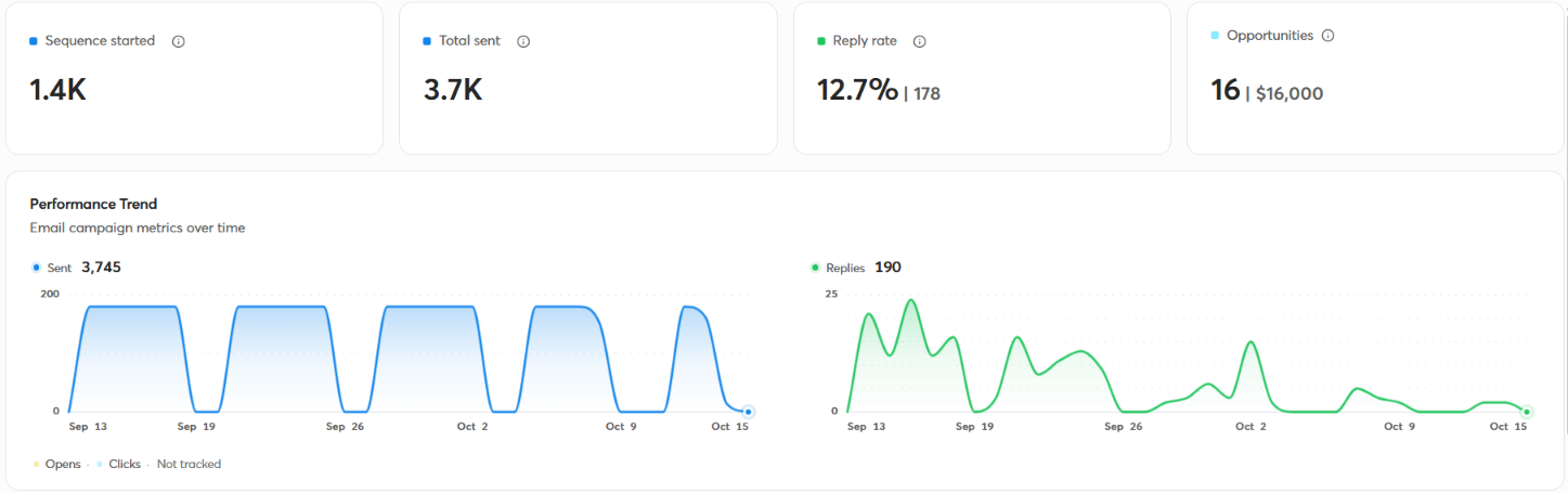 Naked Marketing campaign results from Instantly