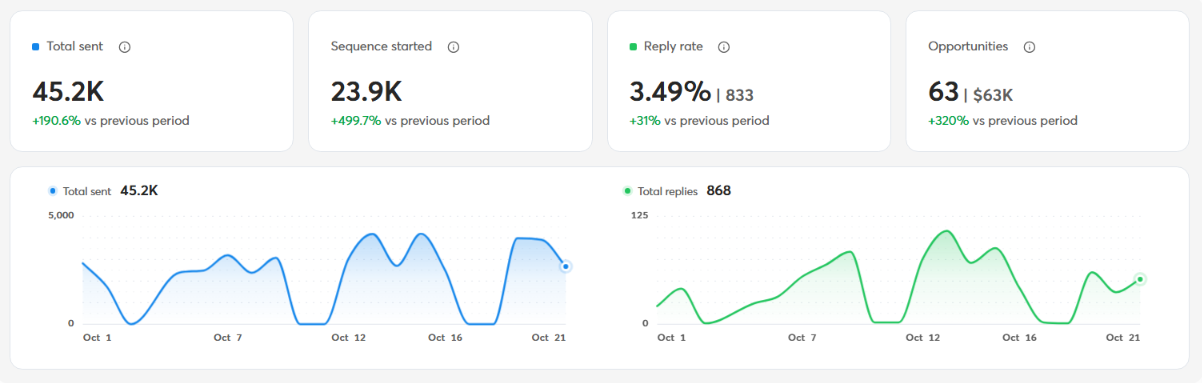 Whistle campaign results from Instantly